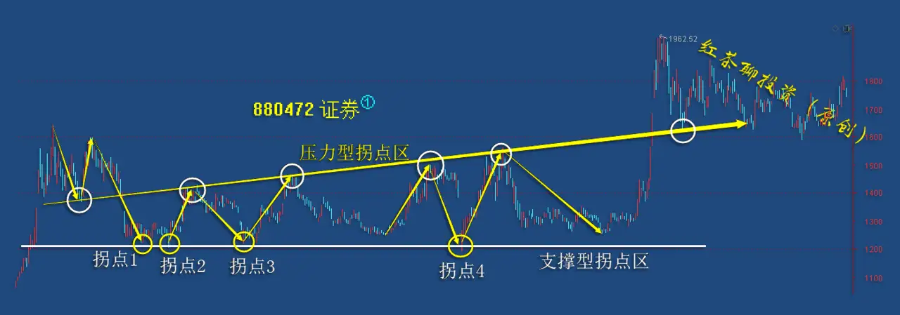 12.5周末：技术手法中的王牌“支撑与压力”如何寻找？
