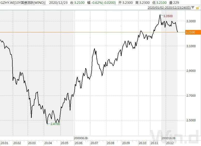 逆回购缩量叠加止盈压力，现券期货双双回调｜债市综述