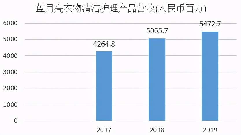 成为“洗衣液第一股”，蓝月亮的下一个风口在哪里？