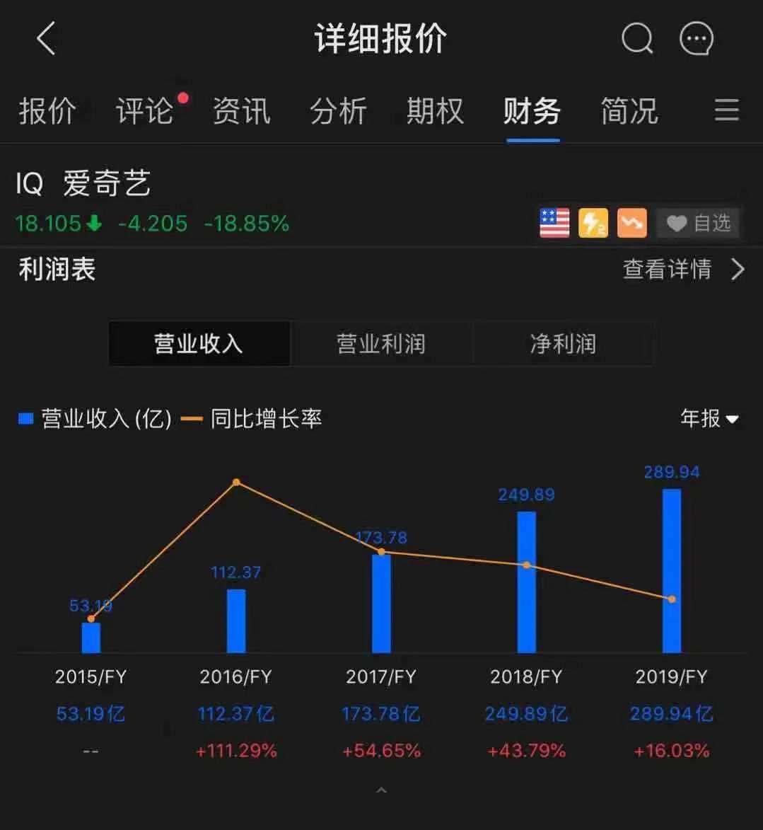 爱奇艺IQ在空头排列下，一个利空消息促发暴跌18%