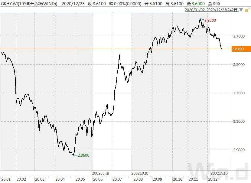 逆回购缩量叠加止盈压力，现券期货双双回调｜债市综述