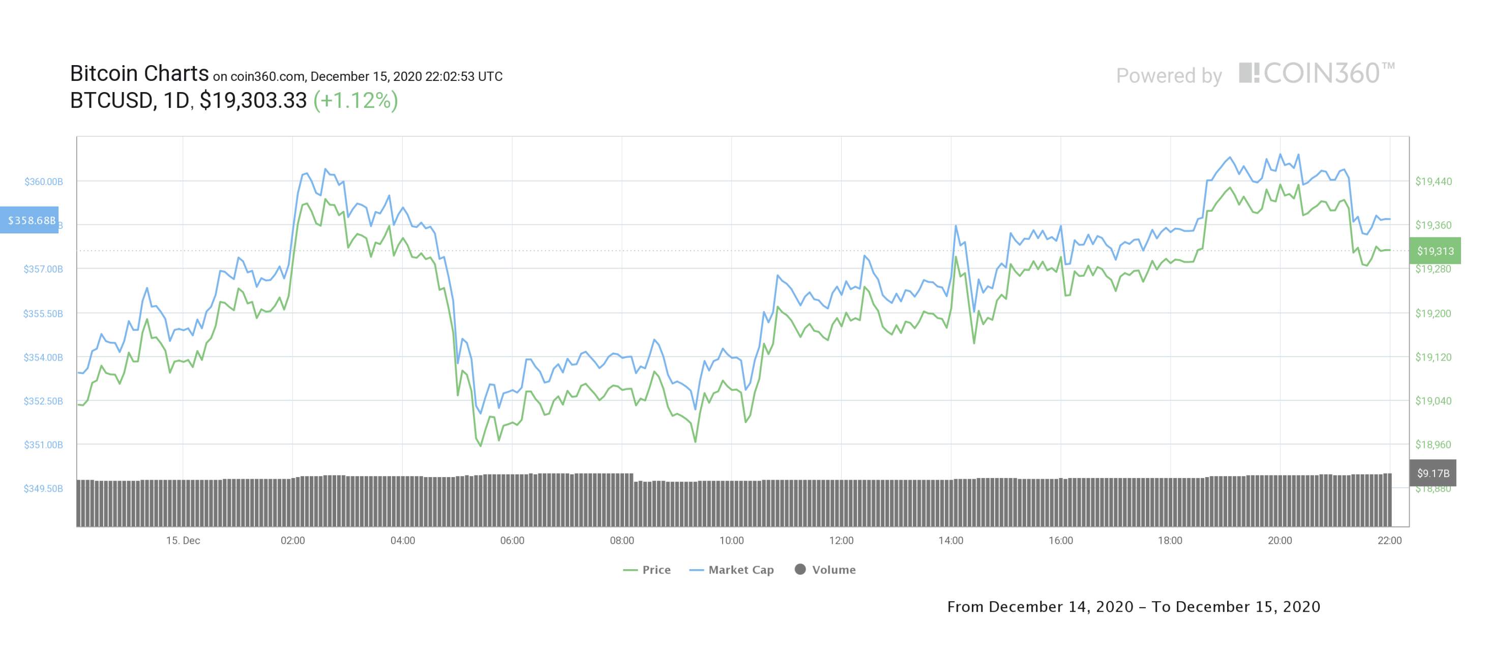 Weekly Notion: Bulls Buy the Dip Again After Bitcoin Price Rejects at a Key Resistance Level