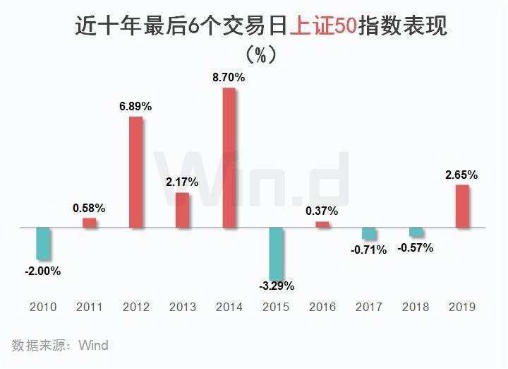 北向资金暂别两日，两融创5年多新高！十年大数据看A股“年末效应”