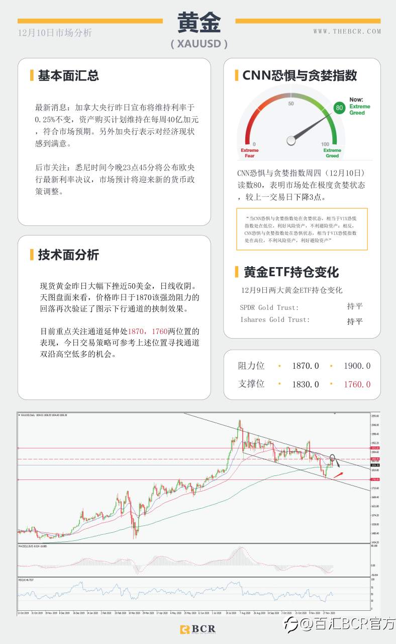 【百汇BCR今日市场分析2020.12.10】脱欧谈判周日定为期限，欧央行今晚将如何表现？