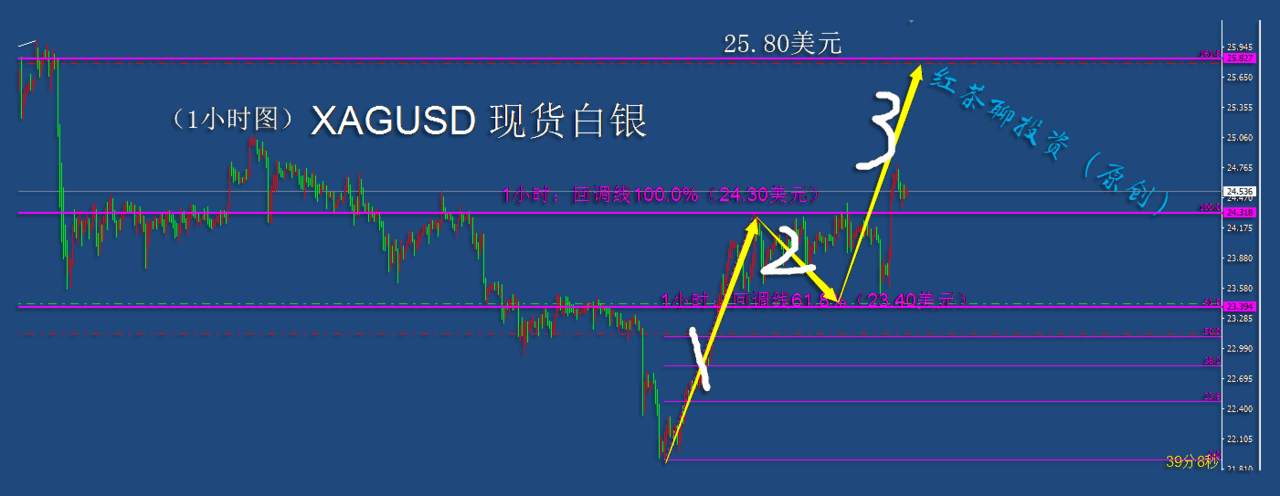 12.8早茶：黄金率先抵达到压力位，白银上涨3浪有望延续