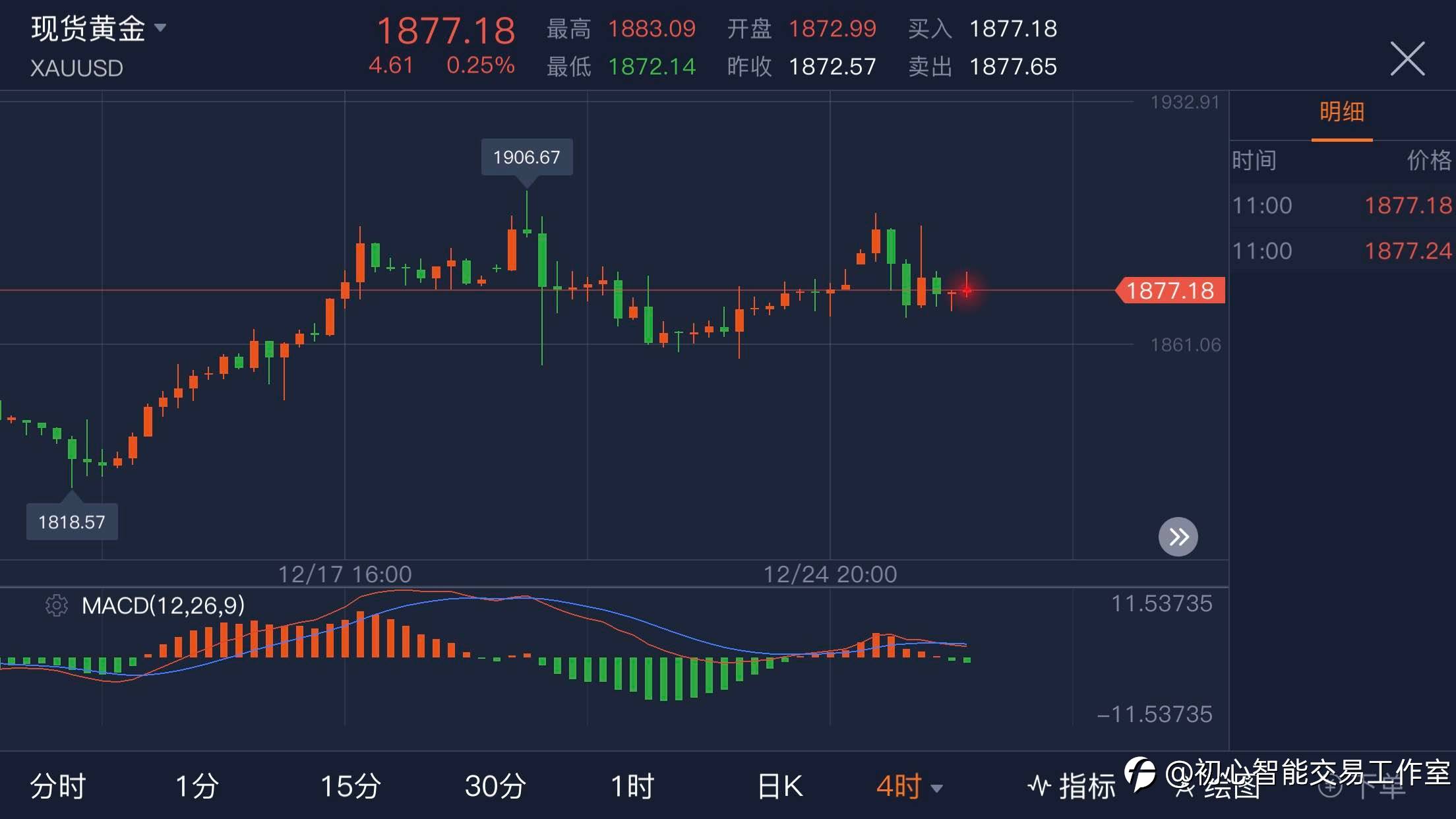 2020.12.29 黄金行情分析及操作策略