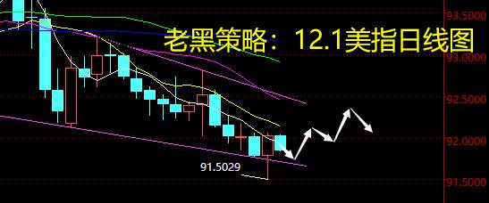 老黑策略：12.1外汇分析策略