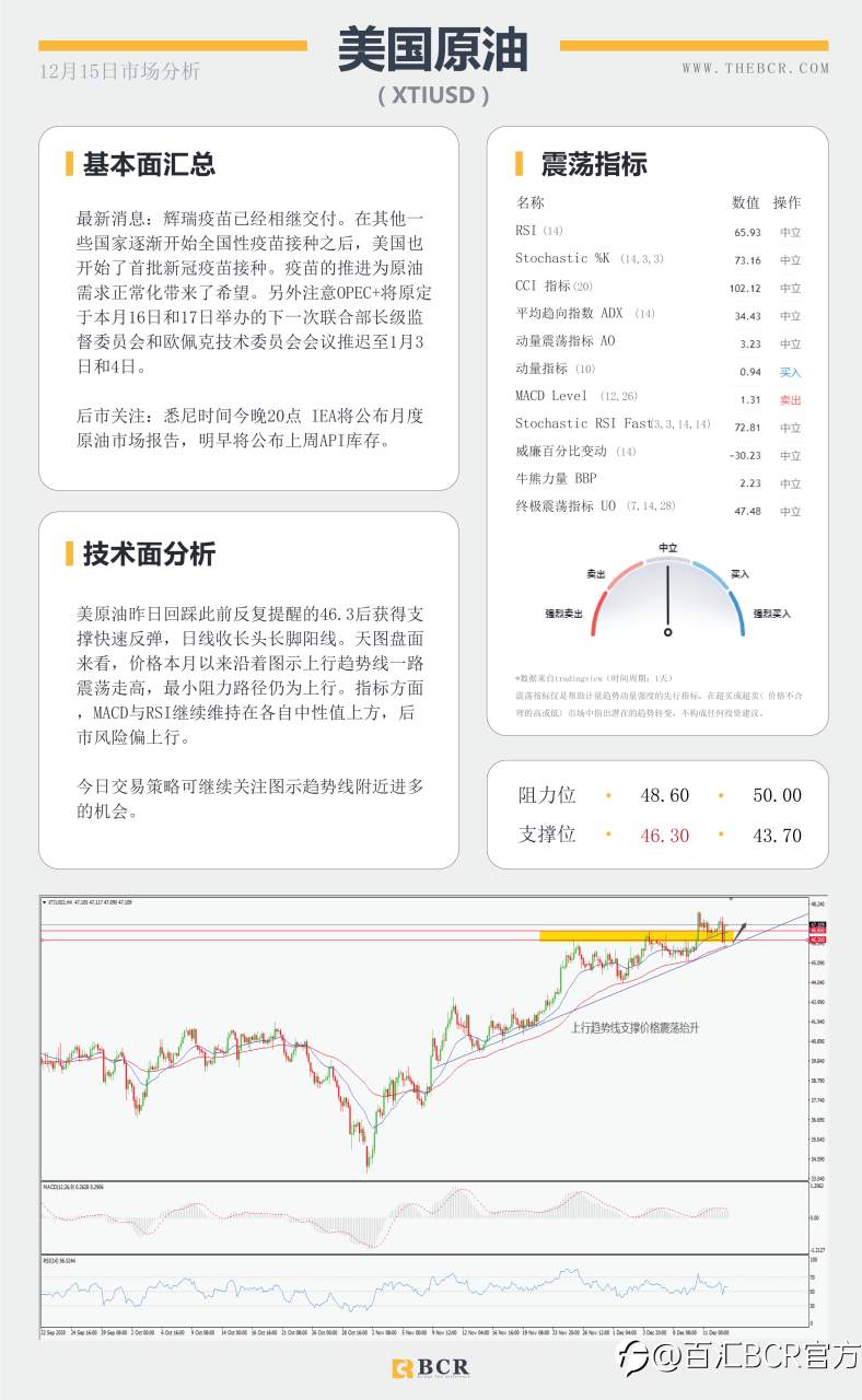 【百汇BCR今日市场分析2020.12.15】拜登坐稳总统宝座，原油复苏步履蹒跚