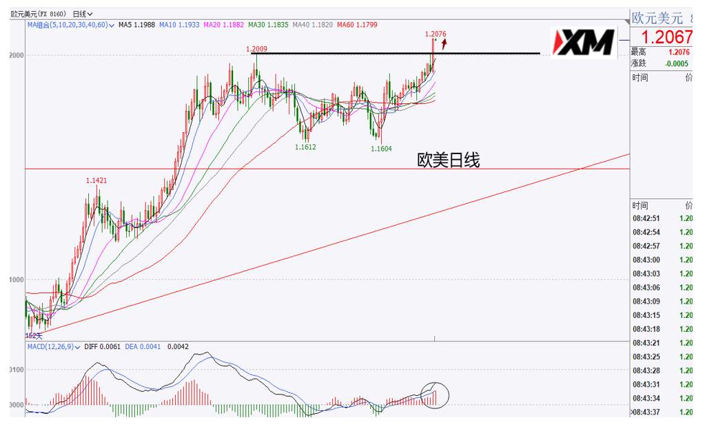 XM汇评 – 黄金警惕是否结束下跌，美元再次下破新低