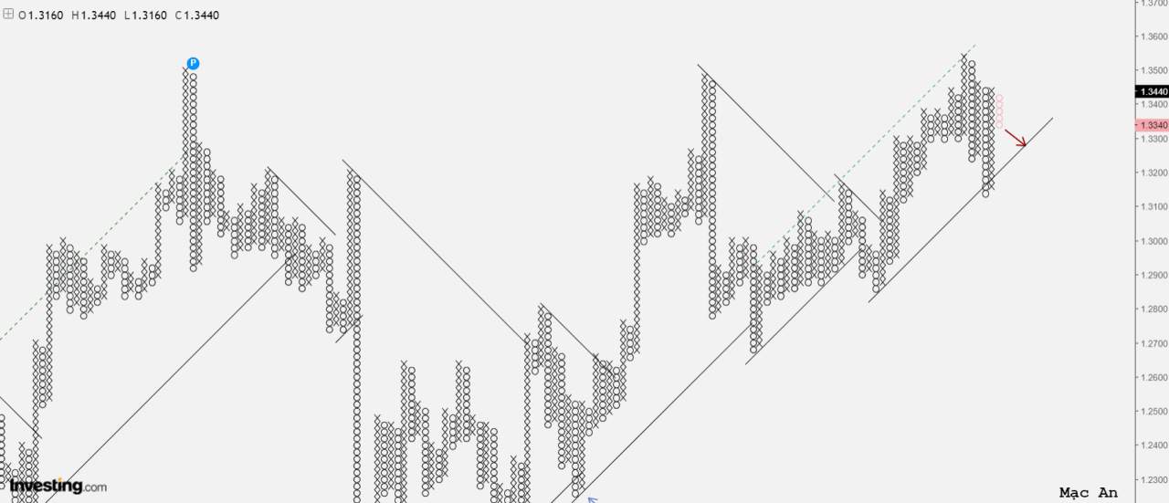 Phân tích Forex và hàng hóa theo góc nhìn đồ thị P&F - Ngày 15/12