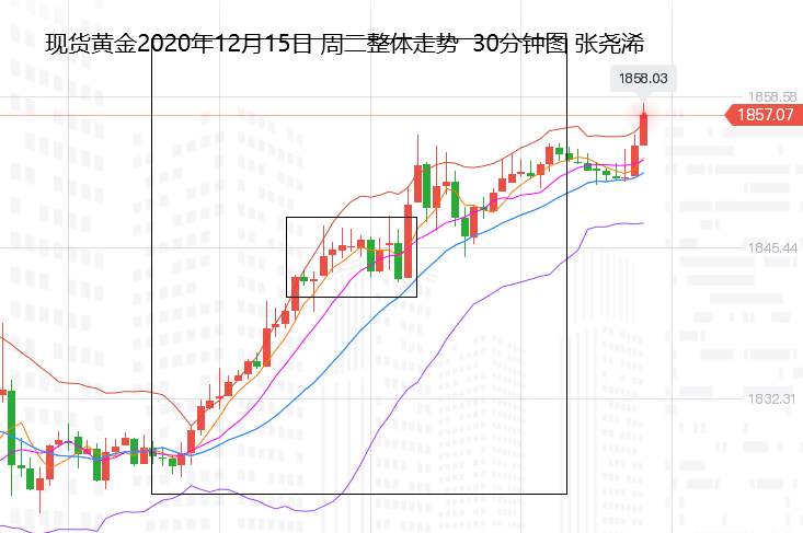 张尧浠：黄金多头反弹走高有延续、美联储决议或再助阵