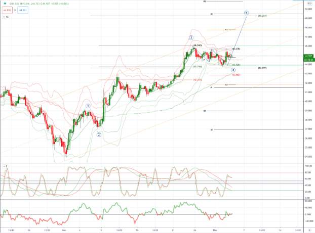 WTI 图表分析