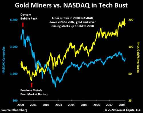 2021黄金市场展望：股市与大宗商品命运互换的时刻要来了