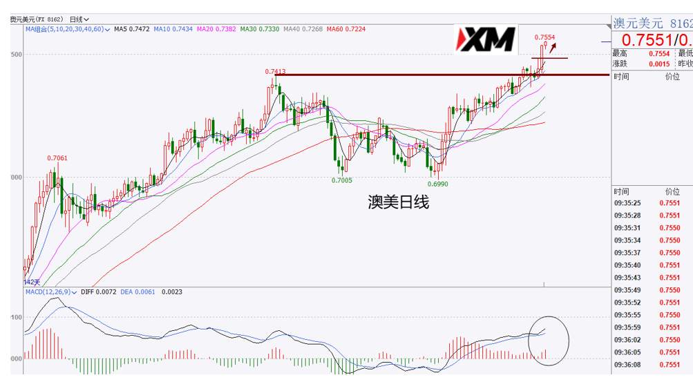 XM汇评 – 美国失业人数激增，美元应声再次下跌