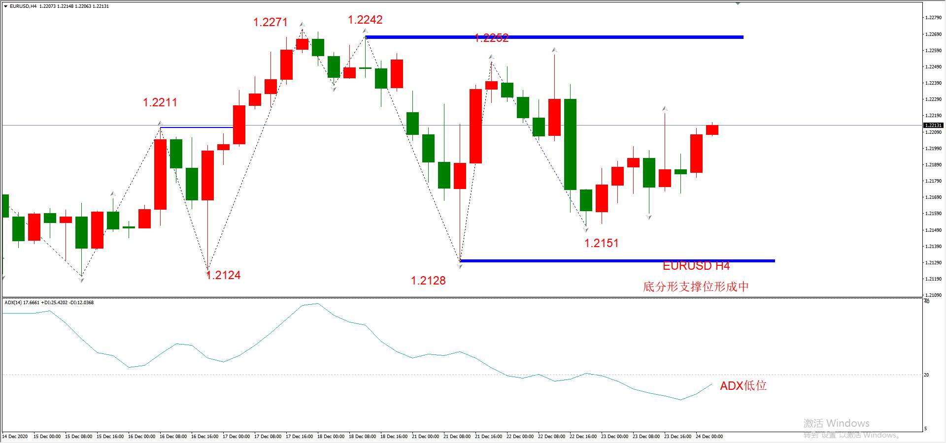 ATFX早评1224：欧元、英镑、日元、黄金、原油，H4