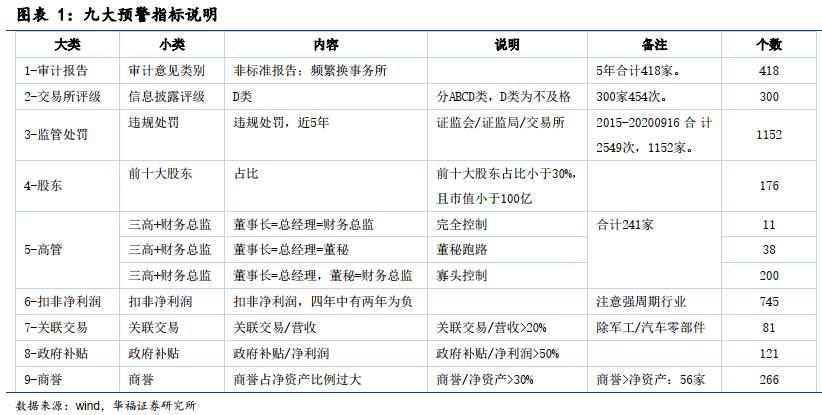 九大预警指标！收好这本A股防雷指南