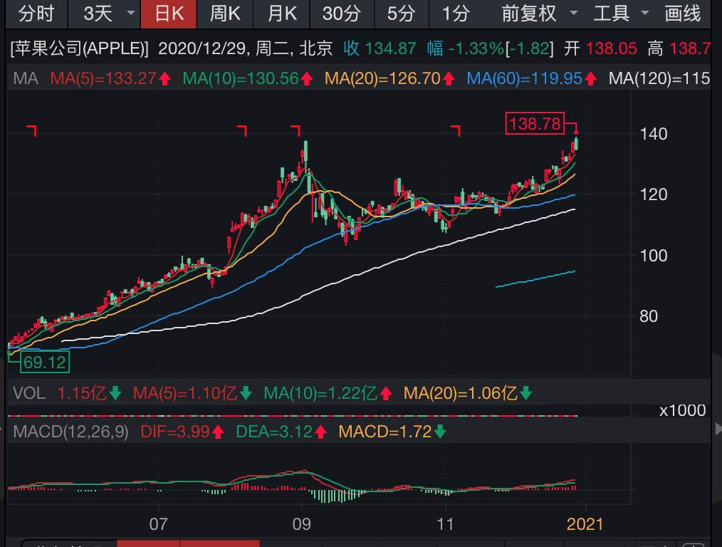 【希盟资讯】经济纾困措施遇阻碍，疫情又加剧，美股高开低走，还能东山再起吗？