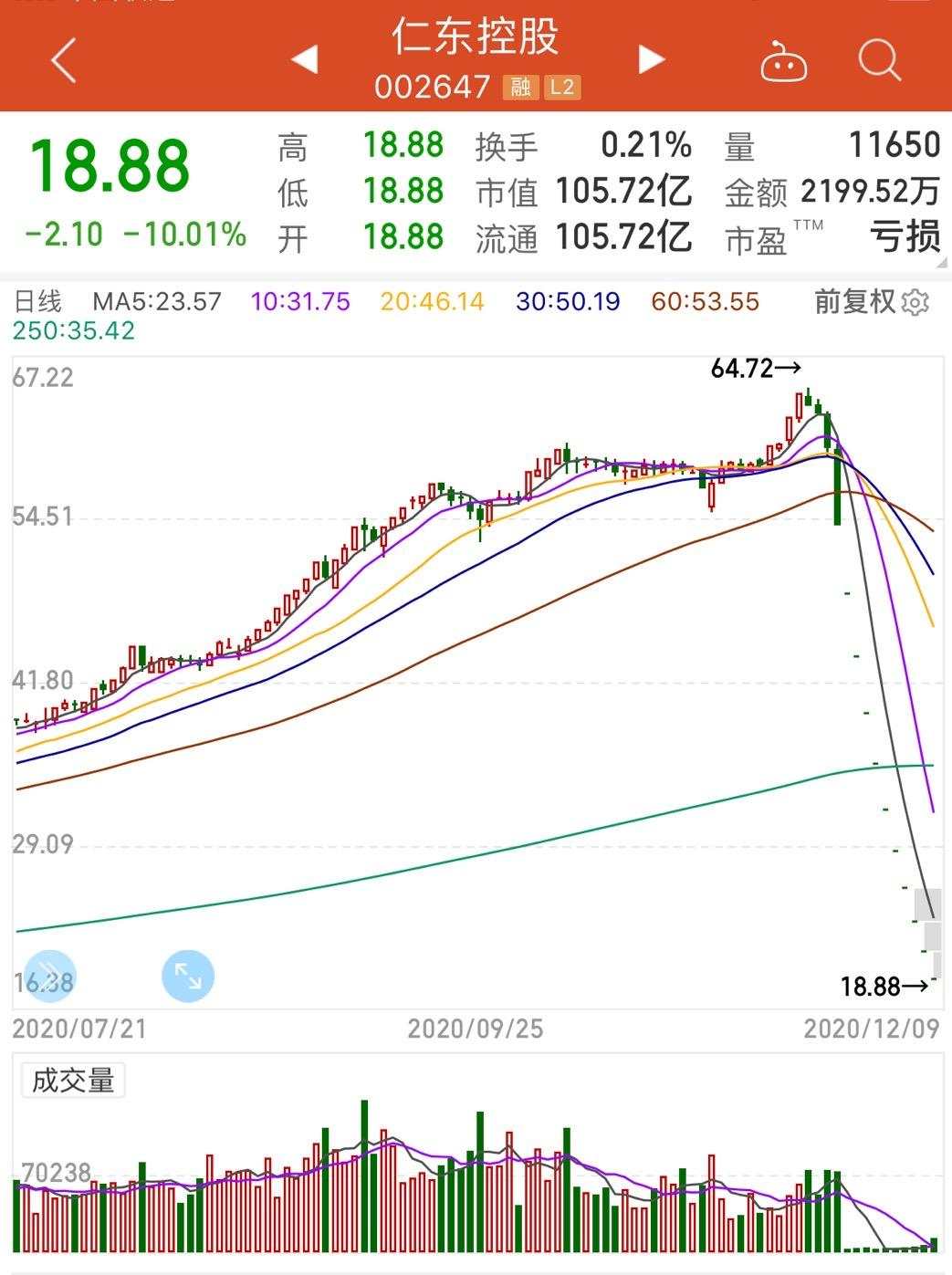 11连跌停！投资者：亏一百多万眼泪掉下来