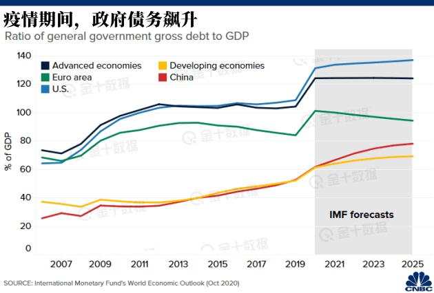 5张图读懂2020&2021全球经济全貌