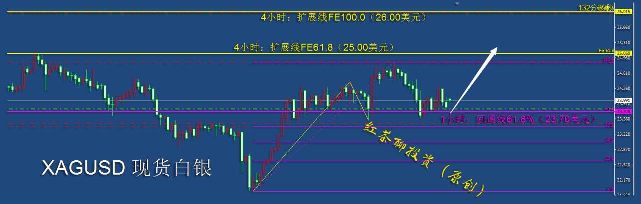 12.11早茶：黄金白银不跌破这一支撑，仍可继续看涨