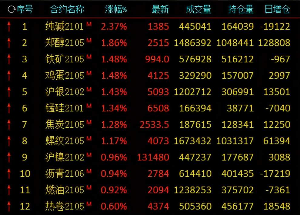 期货｜纯碱领涨塑料PVC领跌，黑色品种铁矿石螺纹止跌反弹？