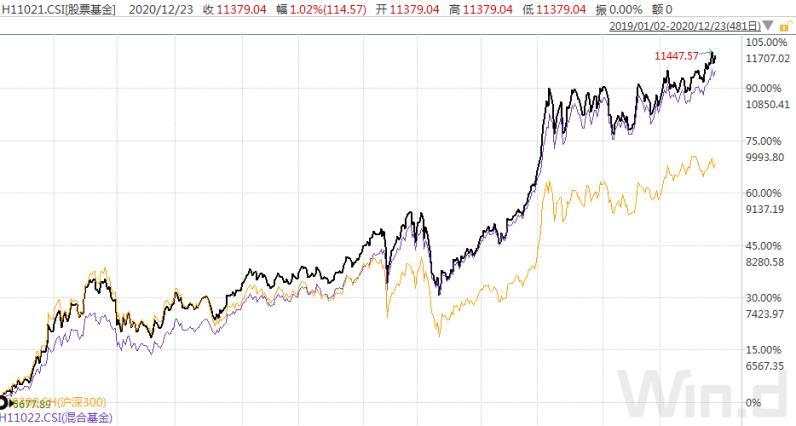 权益类基金市场占比大幅提升，明年还要继续？