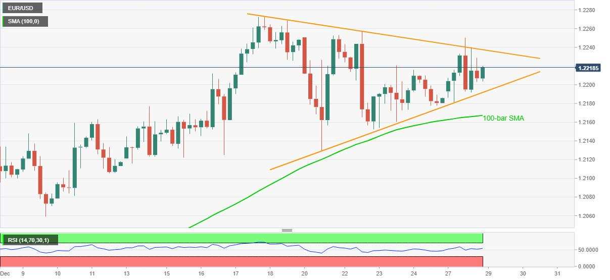 EUR/USD Price Analysis: Stays inside immediate symmetrical triangle above 1.2200