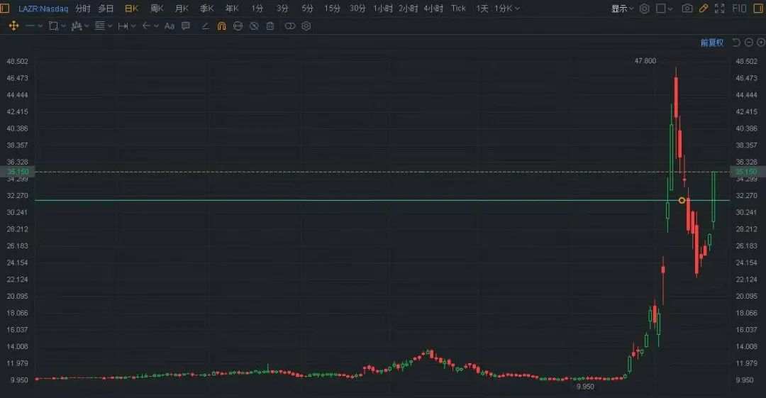 造汽车的苹果带动生产激光雷达传感器公司Velodyne+23％，Luminar+27％