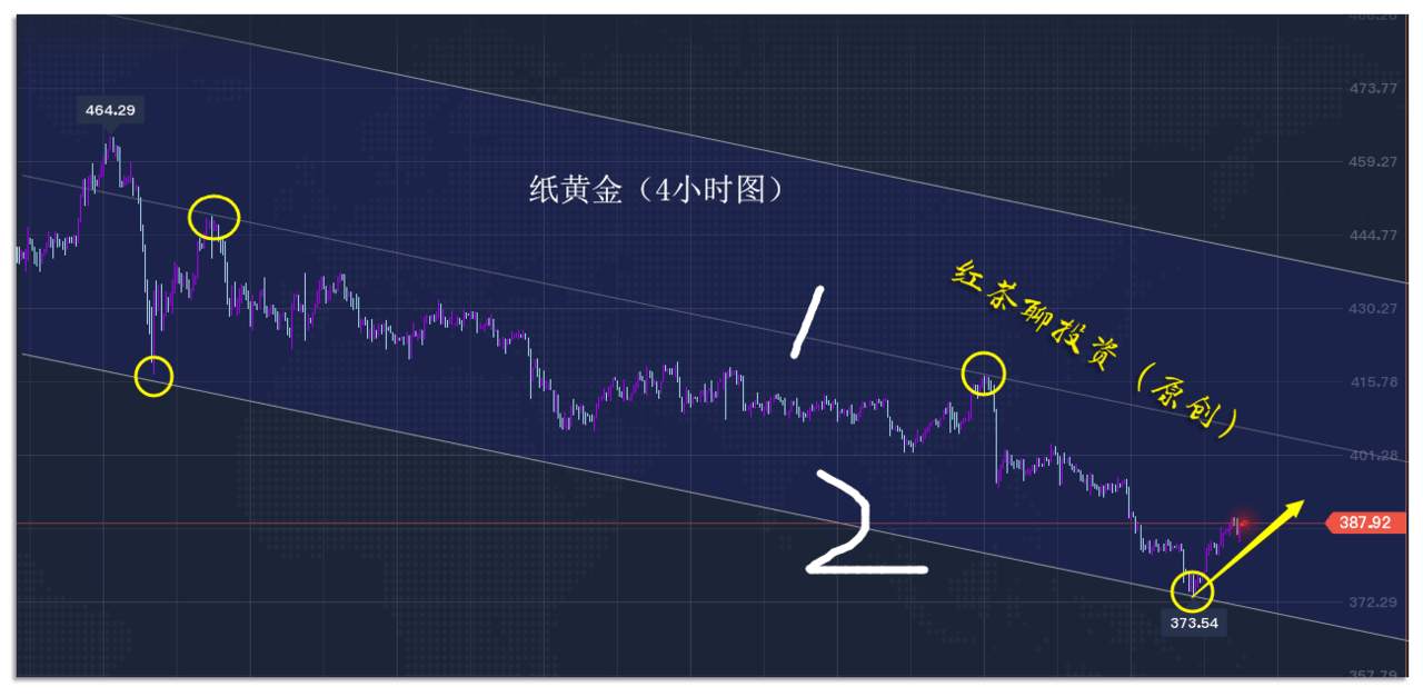 12.4早茶：美元有望迎来反弹，黄金白银需谨慎参与