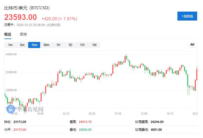 遭美国证监会起诉！加密货币瑞波币暴跌30% 数字货币全线跳水