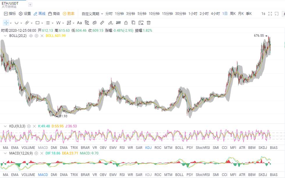 金财币：12.25比特币/以太坊 行情反弹 诱多还是蓄势？