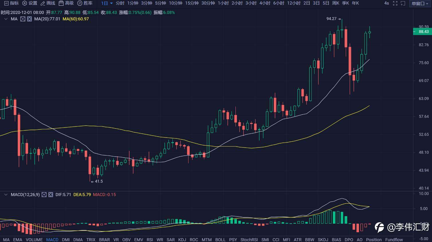 行情 | 李伟：12月1日BTC多头强势归来，空头功亏一篑 第056期