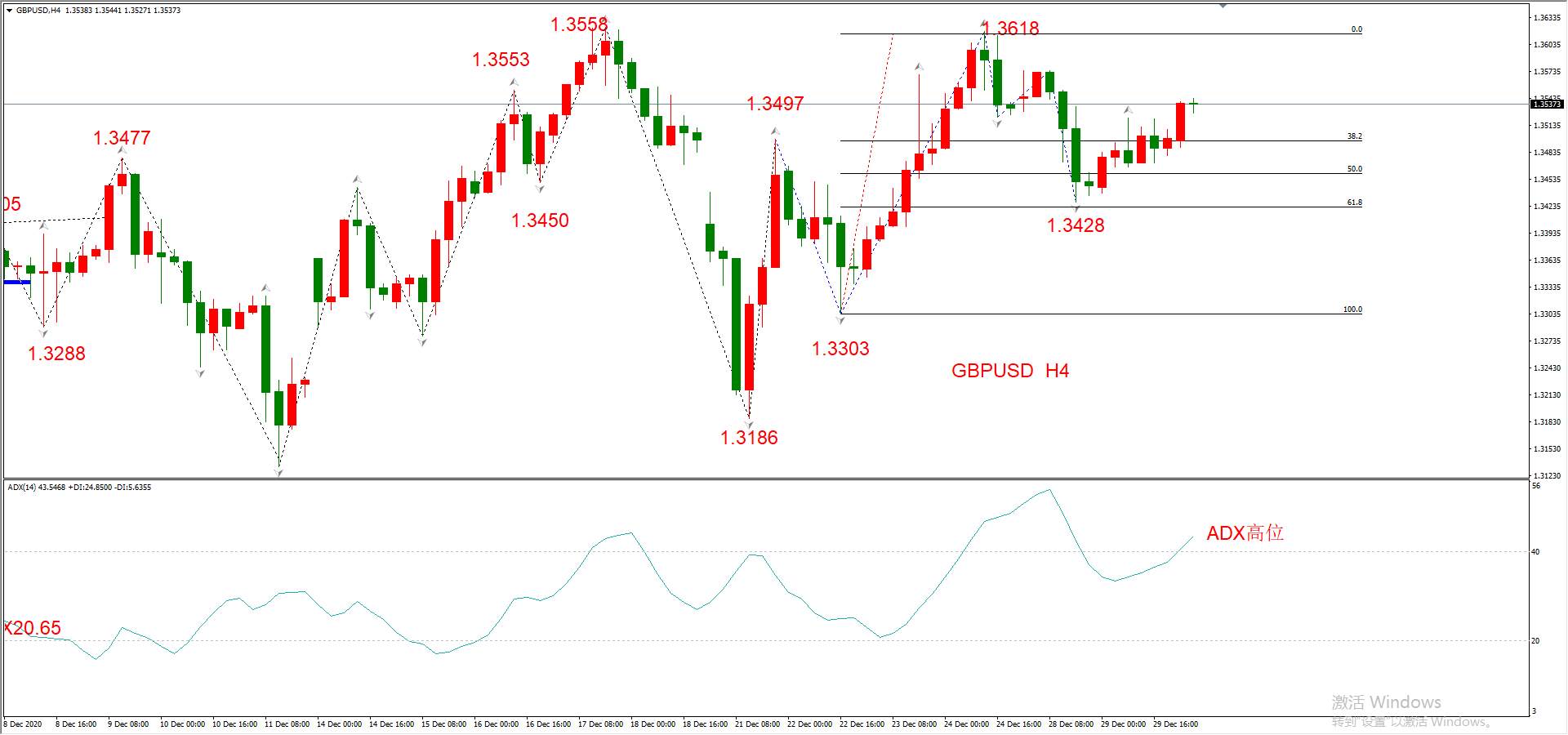 ATFX早评1230：欧元、英镑、日元、黄金、原油，H4