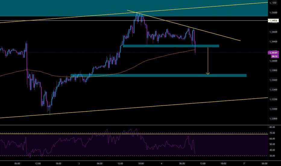 GBPUSD looking for a  reversal