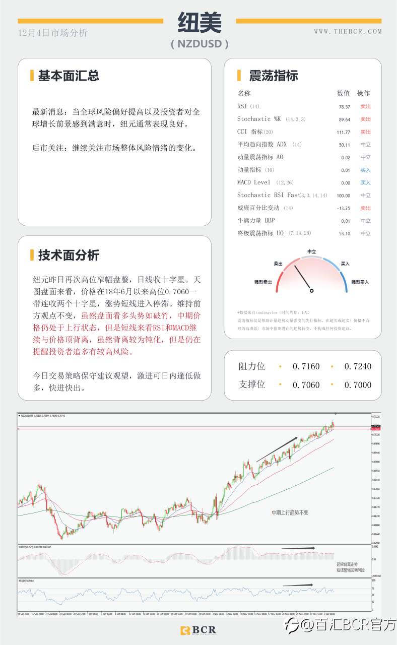 【百汇BCR今日市场分析2020.12.4】现货黄金V形恢复，11月非农震撼来袭