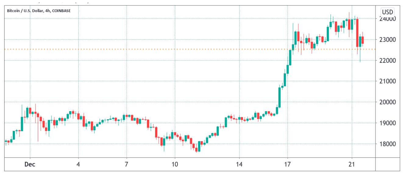 These Four Key Bitcoin Price Metrics Reflect Traders' Bullish Optimism