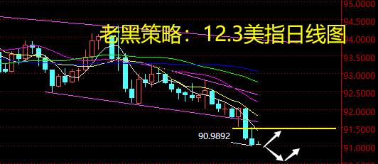 老黑策略：12.3外汇分析策略