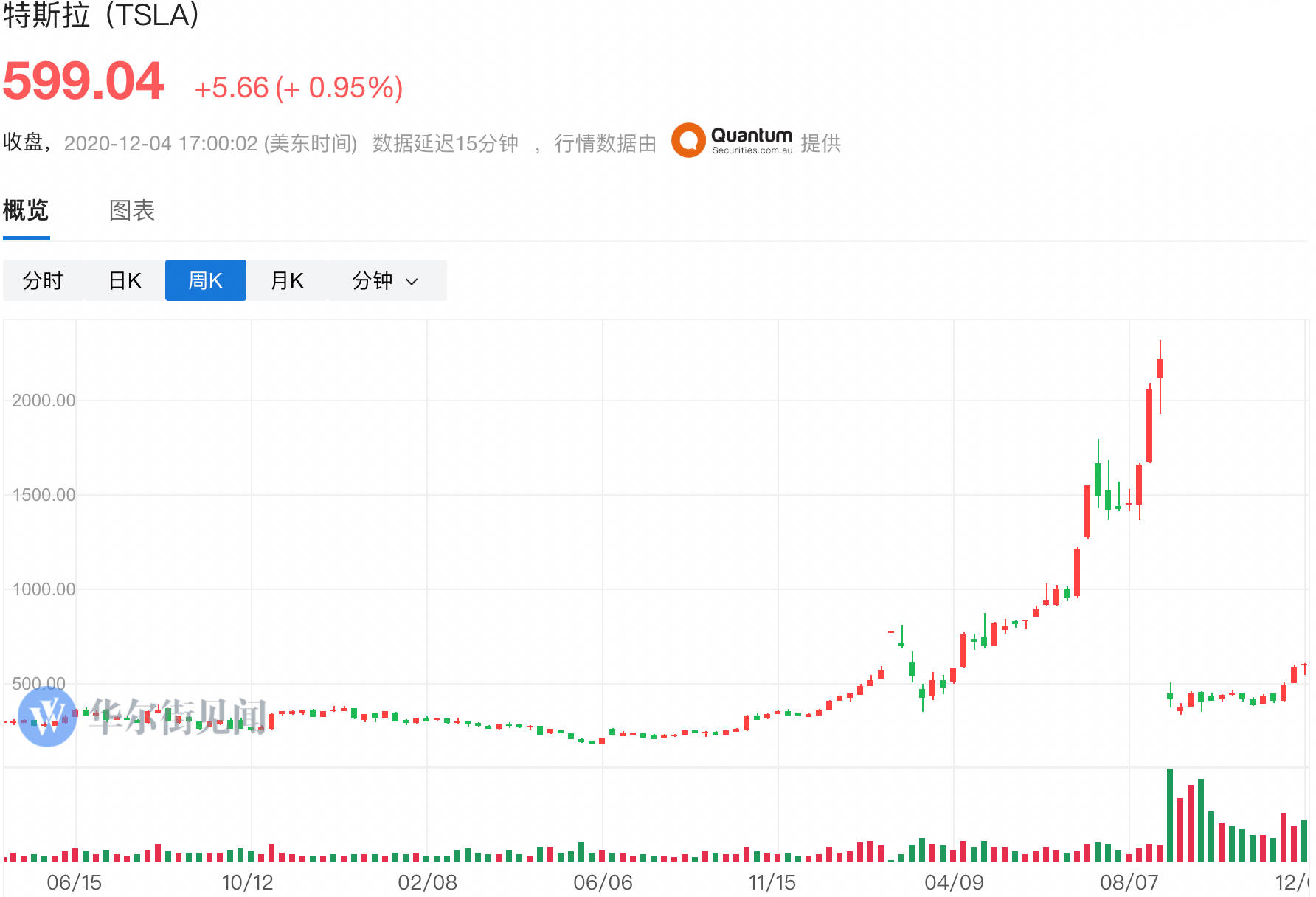 电动车竞争白热化，特斯拉VS蔚来，该投资哪个？