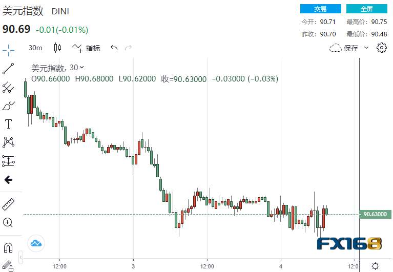 美大选惊传重磅消息！非农释放一警告信号 黄金急涨又急跌短线巨震不已