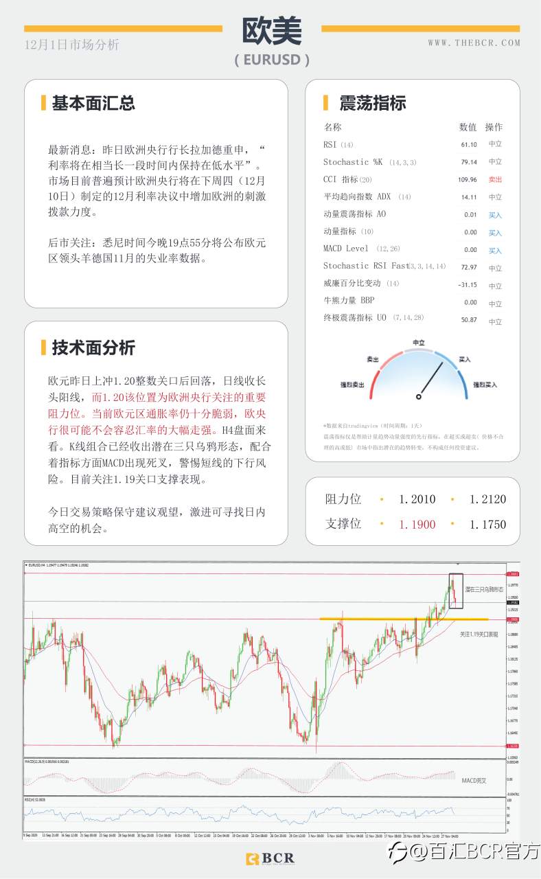 【百汇BCR今日市场分析2020.12.1】全球股市整体承压，欧元挑战1.20警戒关口