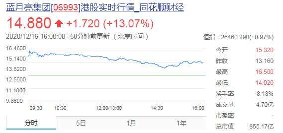 港股升起蓝月亮！市值800亿，创始人身价暴增500亿！