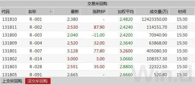 逆回购缩量叠加止盈压力，现券期货双双回调｜债市综述