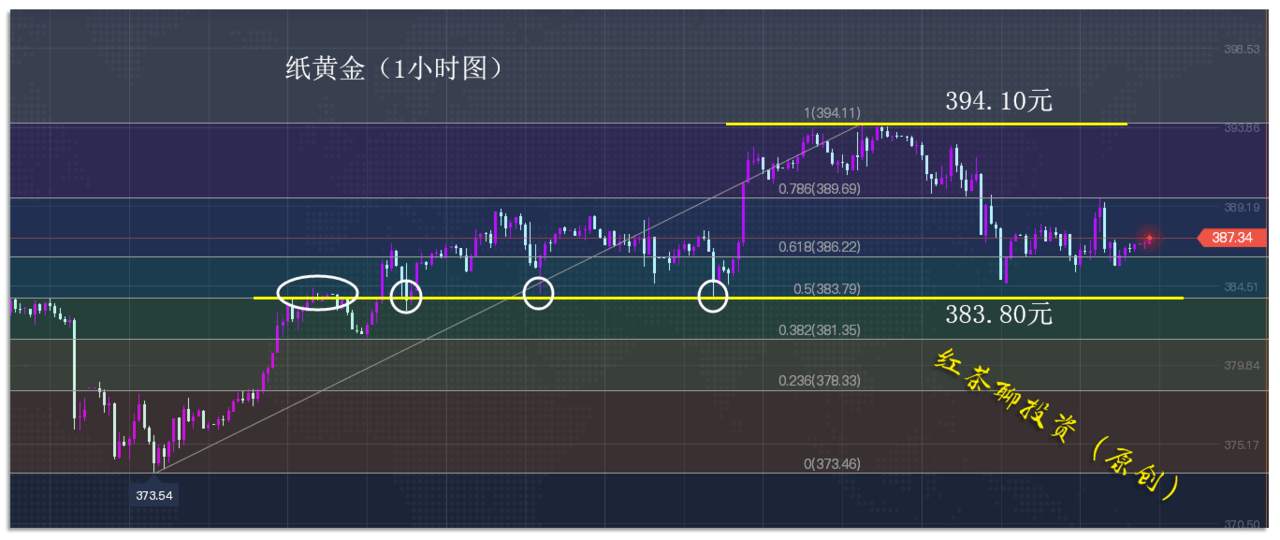 12.11早茶：黄金白银不跌破这一支撑，仍可继续看涨