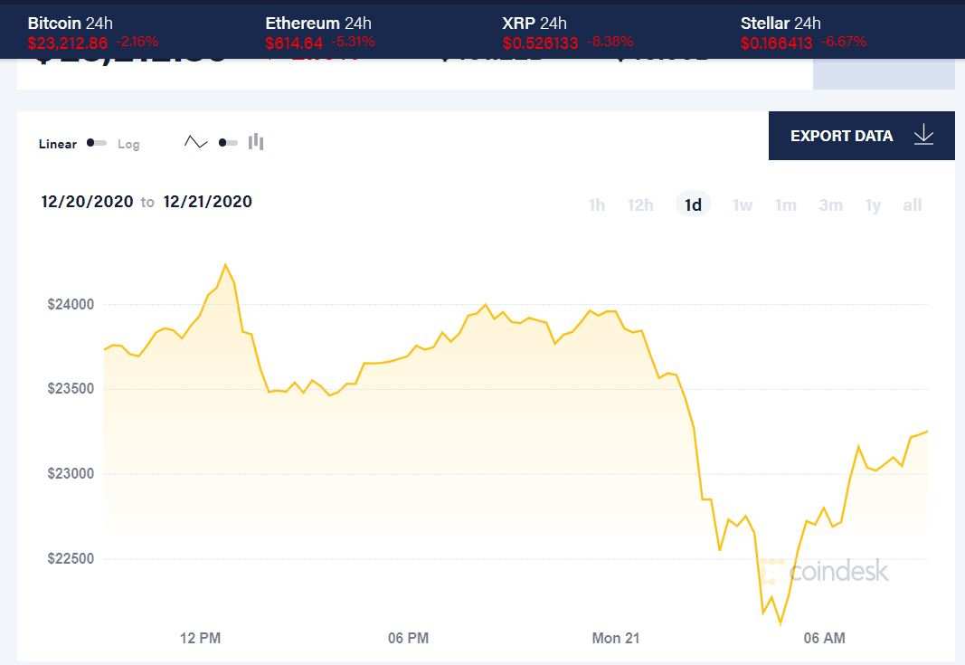 比特币高点暴跌10% 美国财政部提案加强监管，资金流入放缓
