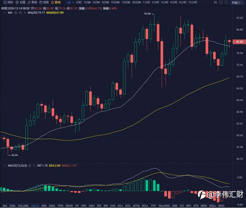 行情 | 李伟：12月15日BTC多头闲庭信步 , 空头贴身肉搏 第066期