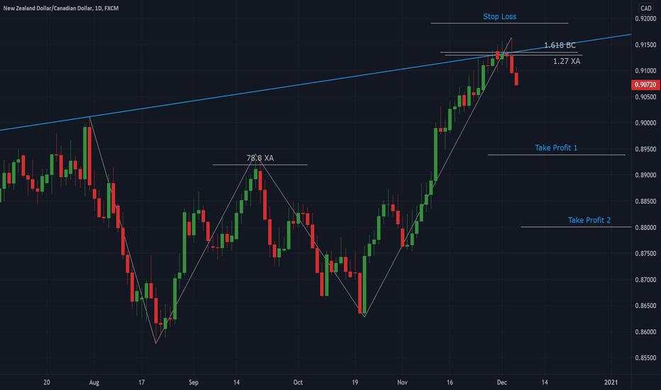 NZD/CAD - Bearish Butterfly - Harmonic Patterns