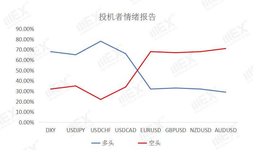 MEXGroup：每日快讯|欧美疫情仍然严峻，短线商品货币或将承压