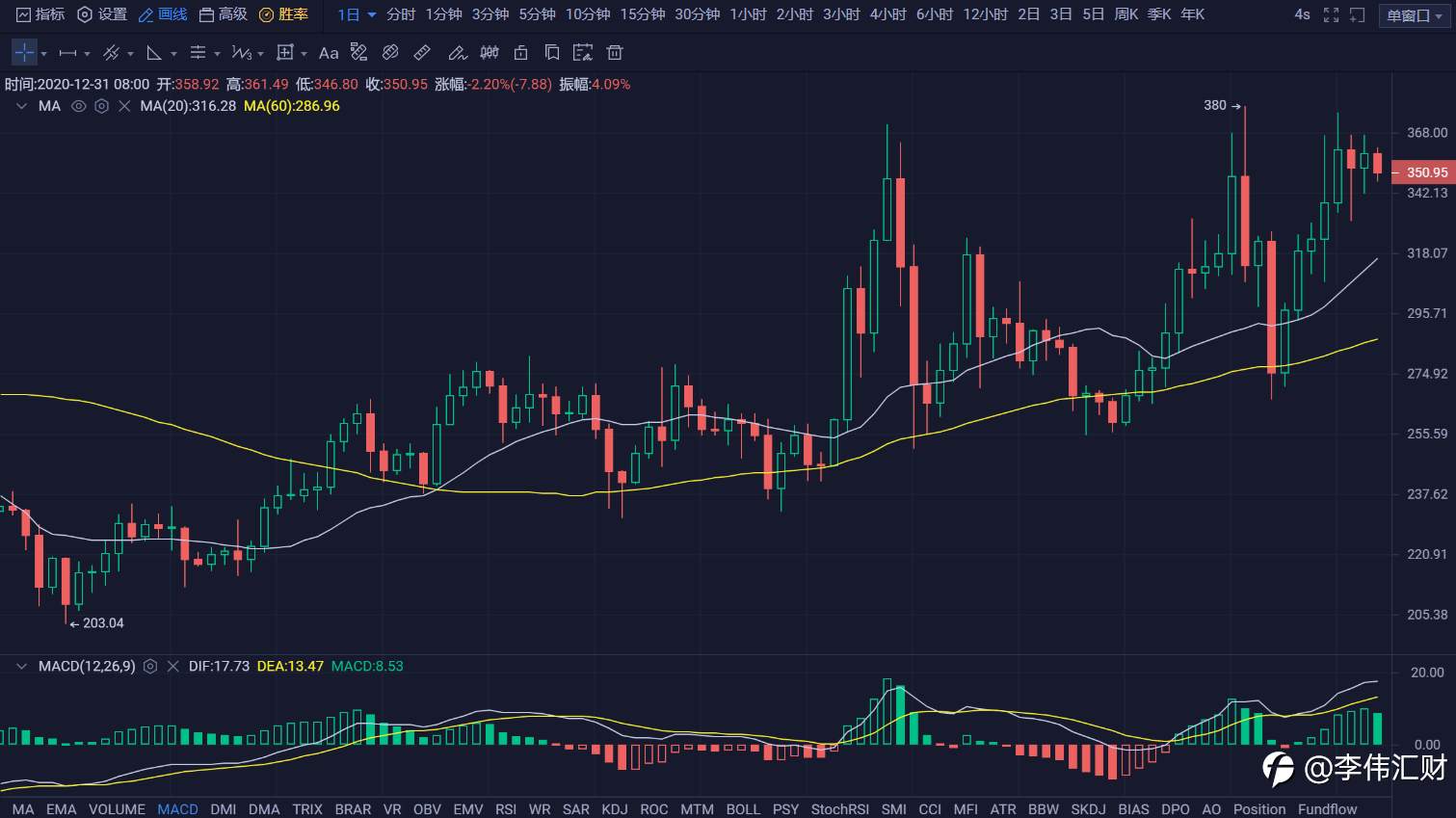 行情 | 李伟：12月31日BTC多头闲庭信步, 空头触不及防 第078期