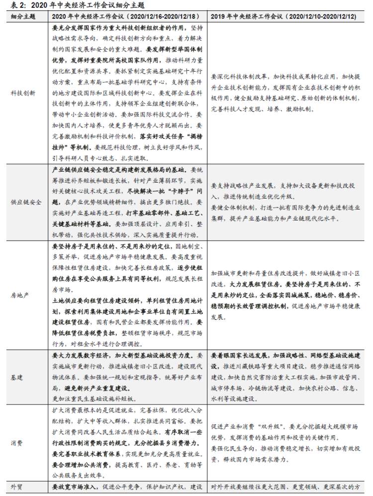 中央经济工作会议，带来哪些新投资机会？