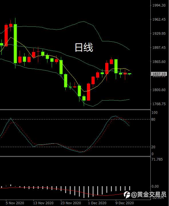 继续看空黄金